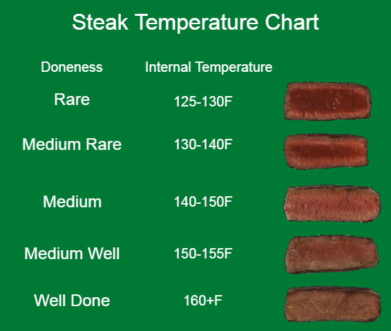 Steak Temperature Chart & Doneness